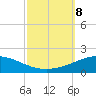 South Pass tide chart for Tuesday, October 8, 2024