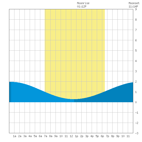 South Pass tide chart for Wednesday, October 9, 2024