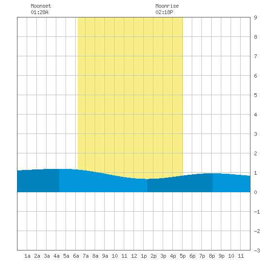 South Pass tide chart for Monday, November 11, 2024