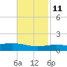 South Pass tide chart for Monday, November 11, 2024
