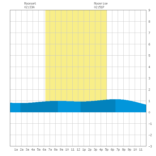 South Pass tide chart for Tuesday, November 12, 2024