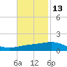 South Pass tide chart for Wednesday, November 13, 2024