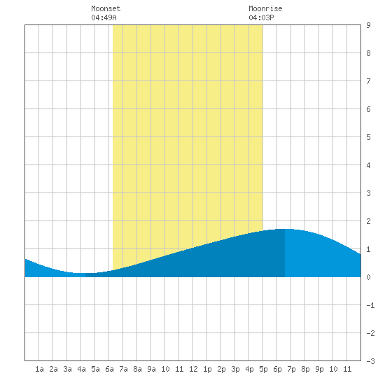 South Pass tide chart for Thursday, November 14, 2024