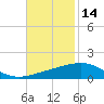 South Pass tide chart for Thursday, November 14, 2024