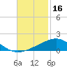 South Pass tide chart for Saturday, November 16, 2024