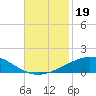 South Pass tide chart for Tuesday, November 19, 2024