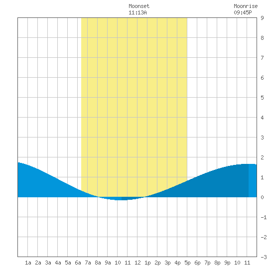 South Pass tide chart for Wednesday, November 20, 2024