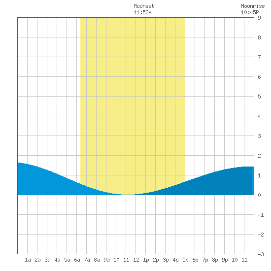 South Pass tide chart for Thursday, November 21, 2024