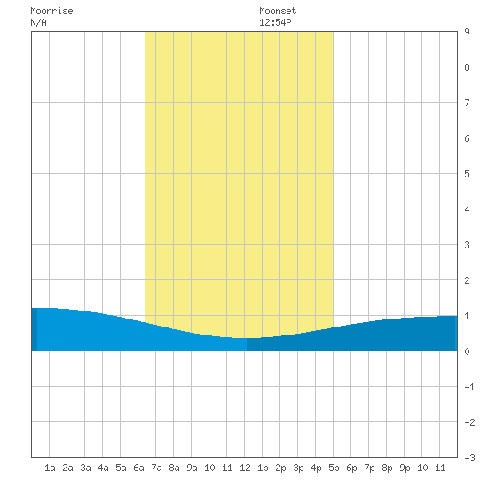 South Pass tide chart for Saturday, November 23, 2024