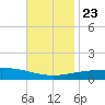 South Pass tide chart for Saturday, November 23, 2024