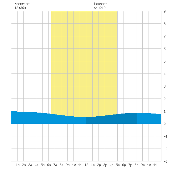 South Pass tide chart for Sunday, November 24, 2024