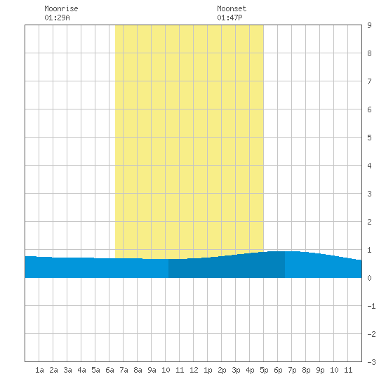 South Pass tide chart for Monday, November 25, 2024