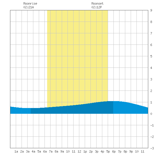 South Pass tide chart for Tuesday, November 26, 2024