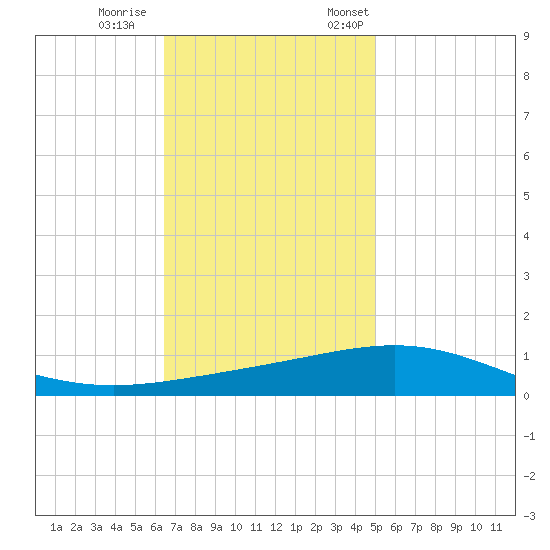 South Pass tide chart for Wednesday, November 27, 2024