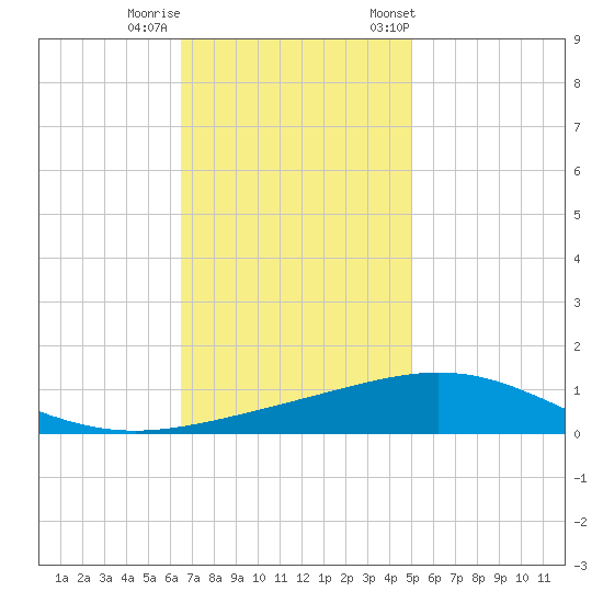 South Pass tide chart for Thursday, November 28, 2024