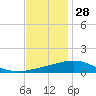 South Pass tide chart for Thursday, November 28, 2024