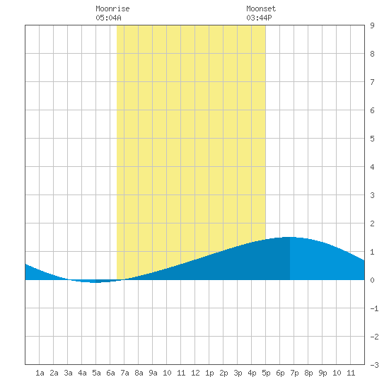 South Pass tide chart for Friday, November 29, 2024