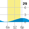 South Pass tide chart for Friday, November 29, 2024