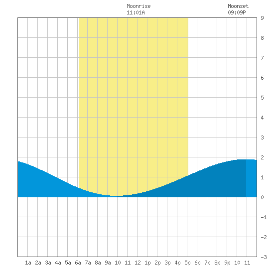 South Pass tide chart for Wednesday, November 6, 2024