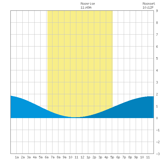 South Pass tide chart for Thursday, November 7, 2024