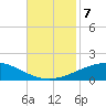 South Pass tide chart for Thursday, November 7, 2024