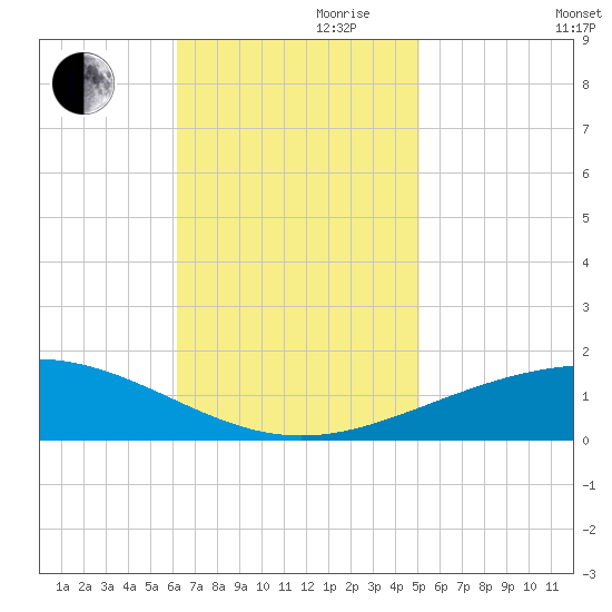 South Pass tide chart for Friday, November 8, 2024