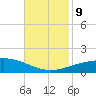 South Pass tide chart for Saturday, November 9, 2024