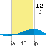South Pass tide chart for Thursday, December 12, 2024