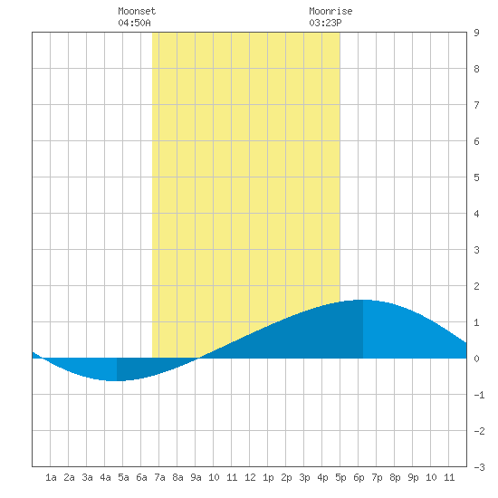 South Pass tide chart for Friday, December 13, 2024