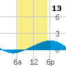 South Pass tide chart for Friday, December 13, 2024