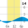 South Pass tide chart for Saturday, December 14, 2024
