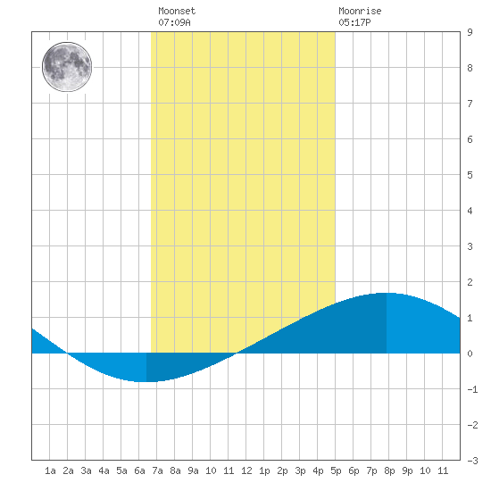 South Pass tide chart for Sunday, December 15, 2024