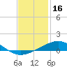South Pass tide chart for Monday, December 16, 2024