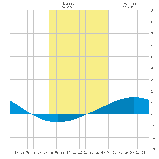 South Pass tide chart for Tuesday, December 17, 2024