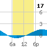 South Pass tide chart for Tuesday, December 17, 2024