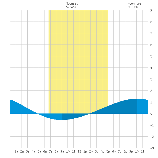 South Pass tide chart for Wednesday, December 18, 2024