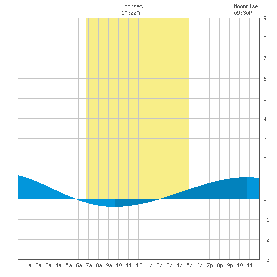 South Pass tide chart for Thursday, December 19, 2024