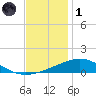 South Pass tide chart for Sunday, December 1, 2024