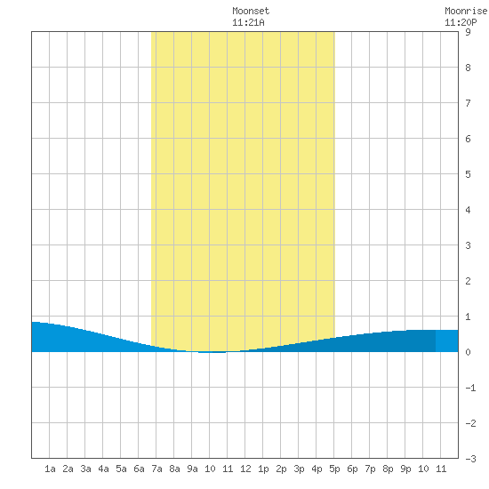 South Pass tide chart for Saturday, December 21, 2024