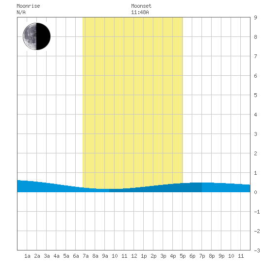 South Pass tide chart for Sunday, December 22, 2024