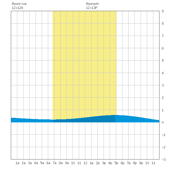 South Pass tide chart for Monday, December 23, 2024