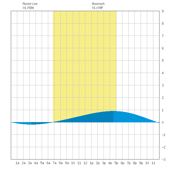 South Pass tide chart for Wednesday, December 25, 2024
