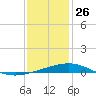 South Pass tide chart for Thursday, December 26, 2024