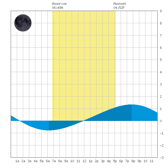 South Pass tide chart for Monday, December 30, 2024