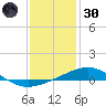 South Pass tide chart for Monday, December 30, 2024