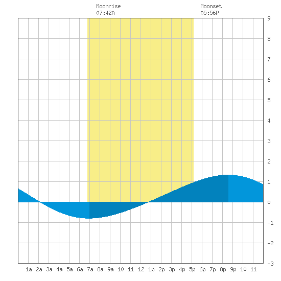 South Pass tide chart for Tuesday, December 31, 2024