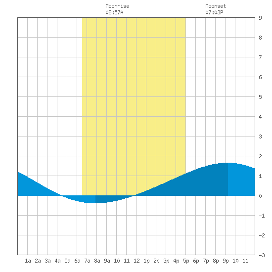 South Pass tide chart for Tuesday, December 3, 2024