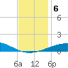 South Pass tide chart for Friday, December 6, 2024