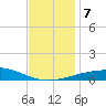 South Pass tide chart for Saturday, December 7, 2024