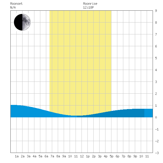 South Pass tide chart for Sunday, December 8, 2024